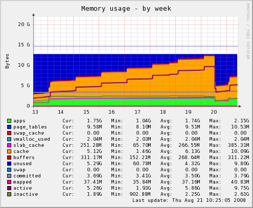Database server memory usage