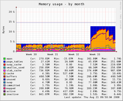 Web server memory usage
